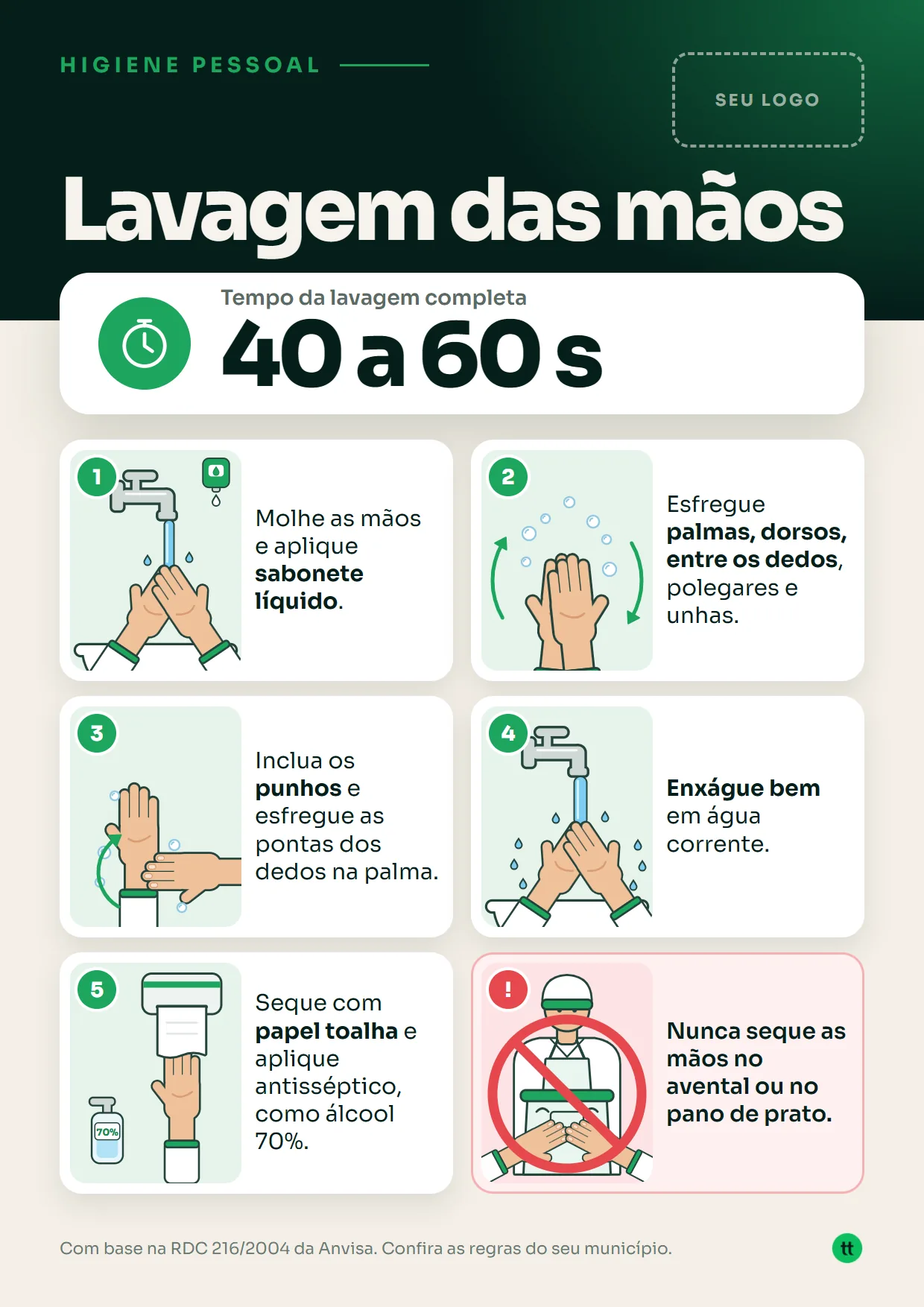 Placa Lavagem das mãos: tempo de 40 a 60 segundos, cinco passos ilustrados e o alerta de nunca secar as mãos no avental.
